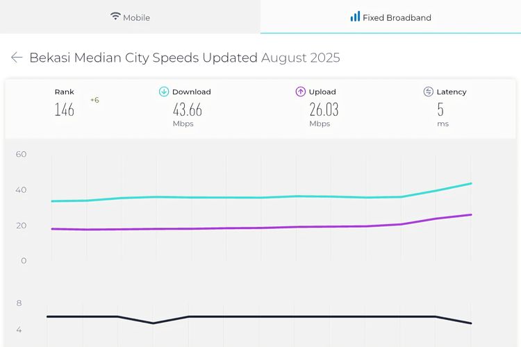 Jakarta Selatan menjadi kota dengan kecepatan unduh media tercepat, yakni 46,62 Mbps, disusul Bekasi di angka 43,66 Mbps.