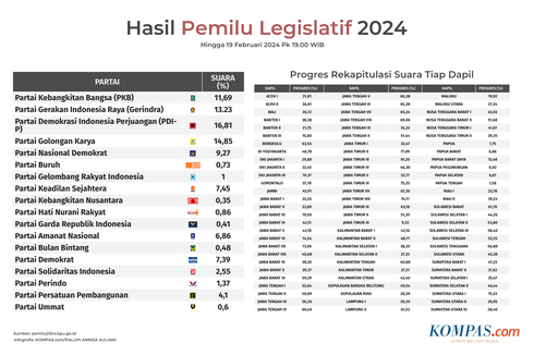 Real Count KPU 19 Februari 2024: Belum Ada Partai Baru Lolos ke Senayan