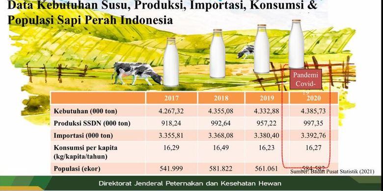 Hari Susu Sedunia 1 Juni 2021: Tingkat Konsumsi Susu Penduduk Indonesia