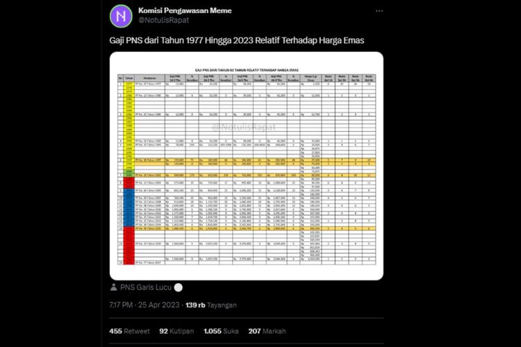 Unggahan dengan narasi gaji PNS relatif terhadap harga emas beredar di media sosial.