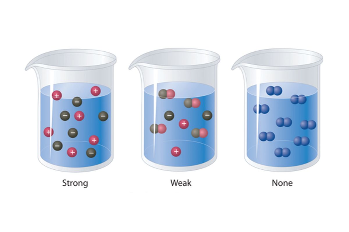 Ilustrasi ion-ion dalam larutan elektrolit kuat, larutan elektrolit lemah, dan larutan non-elektrolit