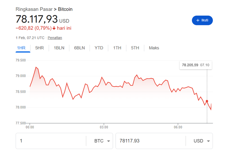 Harga Bitcoin (BTC) kembali mengalami tekanan tajam dan anjlok di bawah level 80.000 dollar AS. Pada Sabtu (31/1/2026) pukul 12.48 siang waktu ET (17.48 WIB), harga BTC turun 6,53 persen menjadi 78.719,63 dollar AS, melanjutkan penurunan dari sesi sebelumnya.