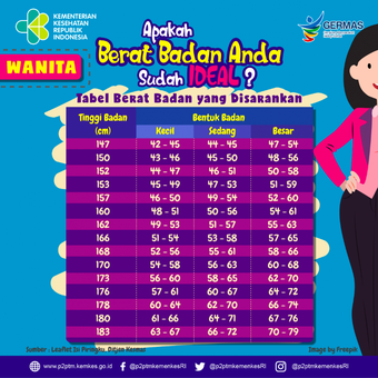 Tabel berat badan perempuan yang disarankan oleh Direktorat Jenderal Kesehatan Masyarakat (Ditjen Kesmas) Kementerian Kesehatan