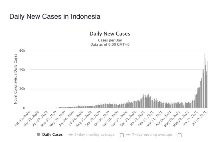 Update grafik aksus harian Covid-19 Indonesia