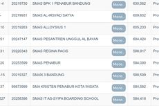 Ini 25 SMA Terbaik di Jawa Barat Berdasarkan Nilai Rerata UTBK 2022