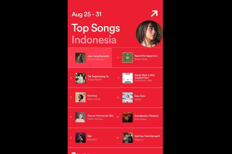Penyanyi lokal hingga mancanegara mewarnai tangga lagu Top 10 Lagu Teratas di Indonesia pekan ini dalam platform streaming Spotify.