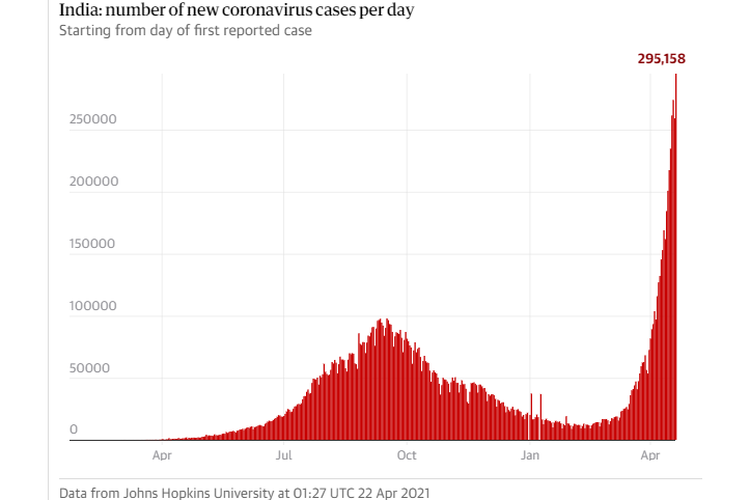 Grafik peningkatan kasus Covid-19 di gelombang kedua di India.