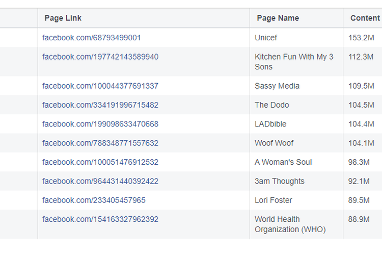 Daftar 10 Halaman Facebook teratas dalam laporan transparansi Facebook.