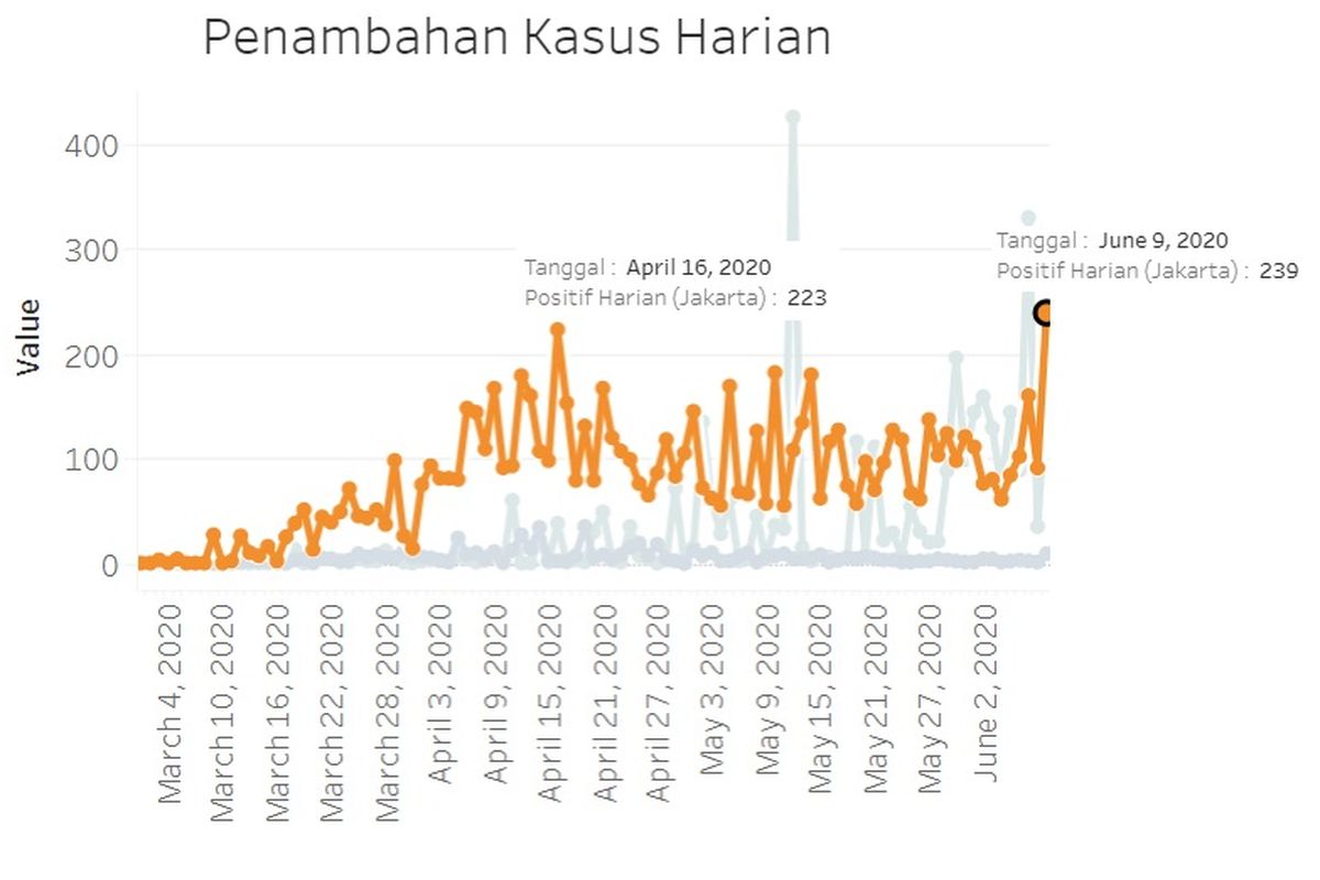 Grafik kasus harian positif Covid-19 di Jakarta sampai 9 Juni 2020. Tambahan kasus pada 9 Juni tertinggi sejak munculnya kasus pertama di Jakarta, melampaui puncak kasus pada 16 April 2020.