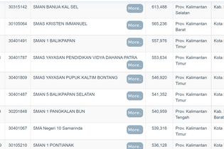 15 Sekolah Terbaik di Kalimantan Berdasarkan Nilai UTBK 2022