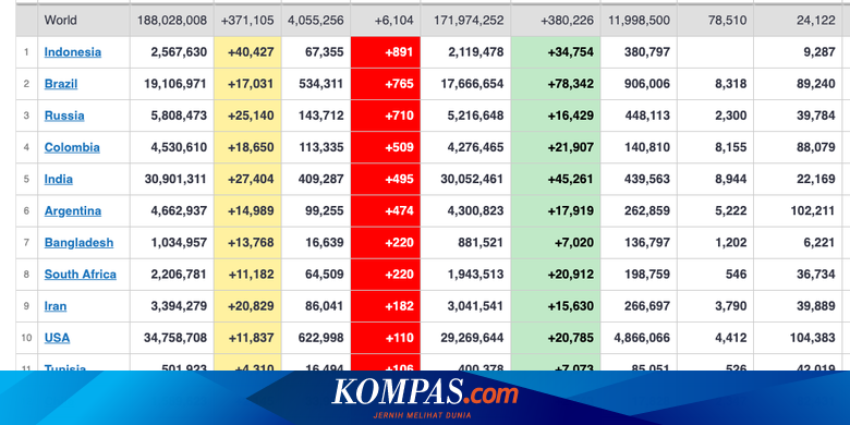 Update Corona 13 Juli: Angka Kasus dan Kematian Harian Indonesia Terbanyak di Dunia - Vimarsana News