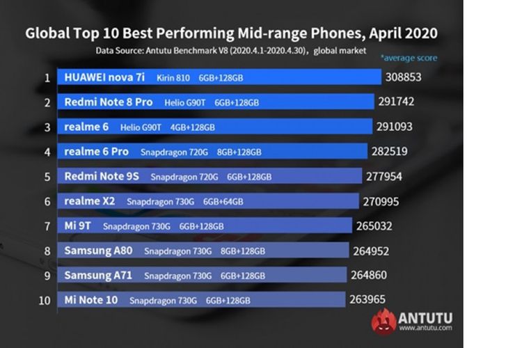 Daftar smartphone kelas menengah terkencang versi AnTuTu untuk bulan April 2020