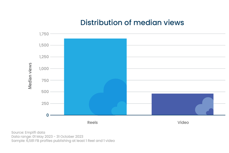 Grafik perbandingan rata-rata penonton Facebook Reels (biru) dengan Facebook Video (biru tua)