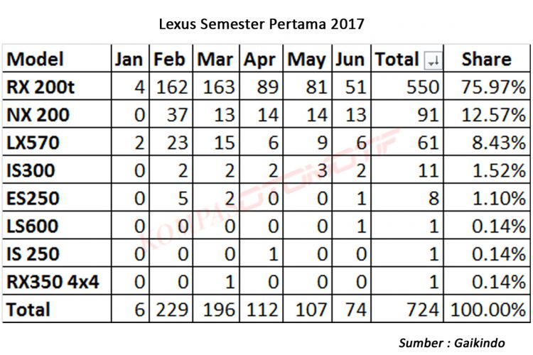 Lexus RX menyumbang sampai 75,97 persen (diolah dari data Gaikindo).