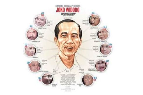 Survei Indikator: Jokowi 