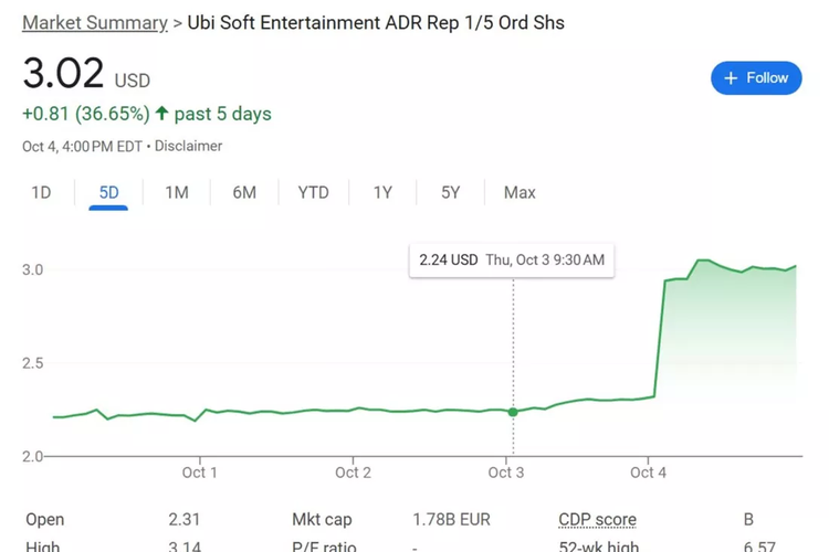 Saham Ubisoft dari 1 Oktober hingga 4 Oktober 2024