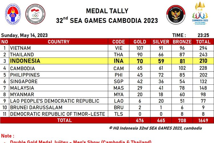 Klasemen SEA Games 2023 hingga Minggu (14/5/2023) malam WIB. Indonesia berada di urutan ketiga dengan perolehan 70 emas, 59 perak, dan 81 perunggu. 