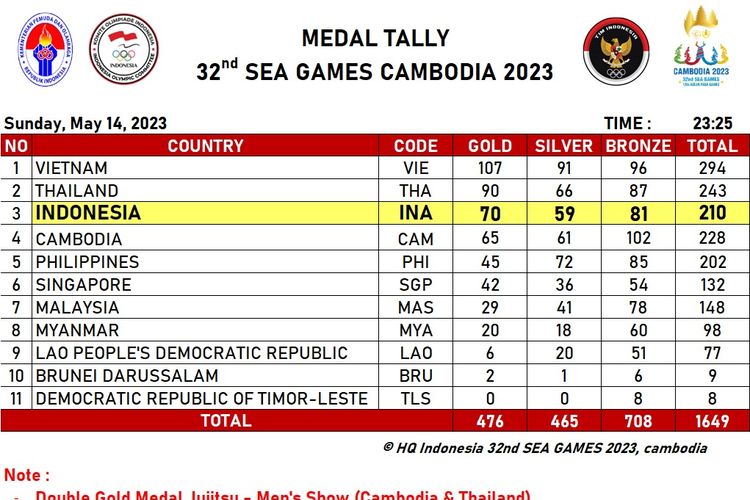 Foto : Klasemen SEA Games 2023: Indonesia Raih 70 Emas, Penuhi Target ...