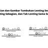 Pengertian dan Gambar Tumbukan Lenting Sempurna, Lenting Sebagian, dan Tak Lenting Sama Sekali