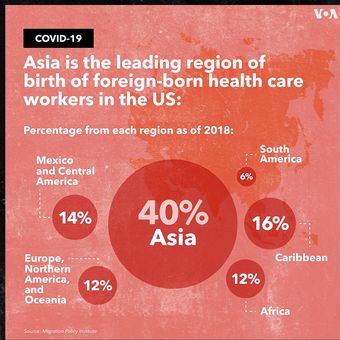 40% of health care workers in the US come from Asia