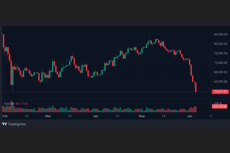 Harga Bitcoin sempat turun di bawah 60.000 dollar AS pada Jumat (5/6/2026), terendah sejak Oktober 2024.