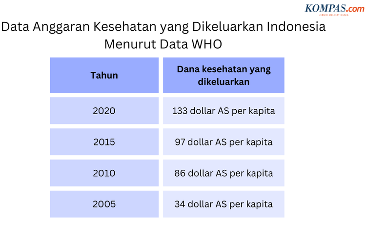 Tabel pengeluaran dana di bidang kesehatan Indonesia 2020 menurut Health Expenditure Profile WHO.