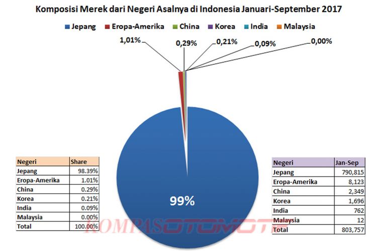 Komposisi merek mobil berdasarkan negara asal (diolah dari data Gaikindo).