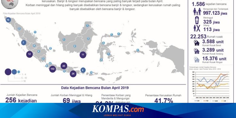 Data Bencana Bnpb Pada 2019 1 538 Kejadian Dan 325 Korban Meninggal