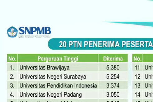 20 PTN Penerima Terbanyak di SNBP 2023, Nomor 1 Masih UB dari Tahun Lalu