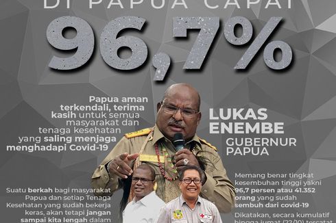 Kesembuhan Covid-19 di Papua Capai 96,7 Persen, Masyarakat Diminta Tak Lengah