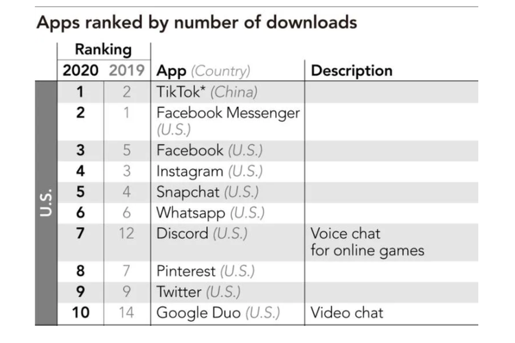 Daftar 10 aplikasi yang paling banyak diunduh di Amerika Serikat, menurut App Annie.