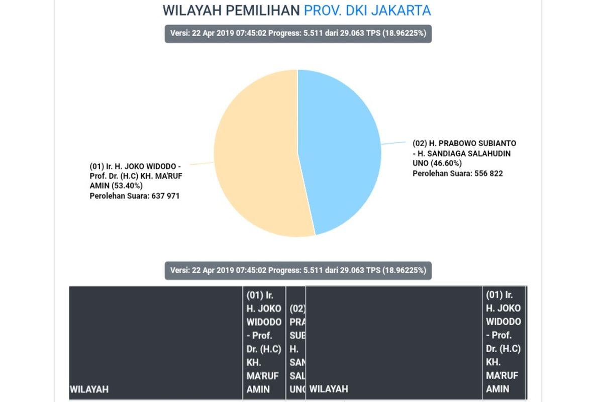 Situng sementara KPU di DKI Jakarta.