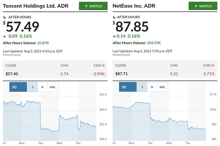 Harga saham Tencent (kiri) dan NetEase (kanan) yang anjlok pada Selasa (3/8/2021) namun sedikit mengalami kenaikan pada Rabu (4/8/2021)..