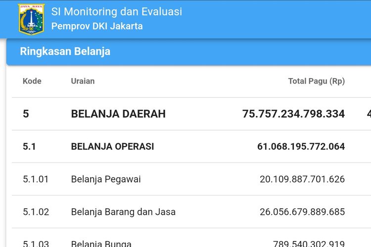 Serapan anggaran belanja daerah DKI Jakarta Tahun Anggaran 2022 baru mencapai 56,41 persen per Senin (31/10/2022).