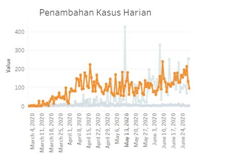 PSBB Transisi di Jakarta Segera Berakhir, Grafik Kasus Covid-19 Masih Naik Turun