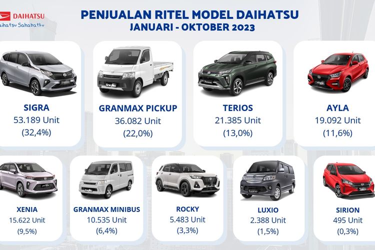 Penjualan ritel Daihatsu sampai Oktober 2023