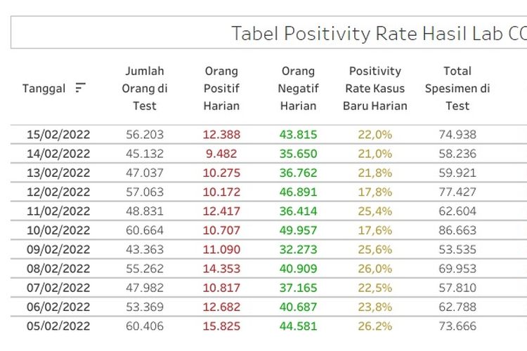 Tabel positivity rate Covid-19 di DKI Jakarta pada Februari 2022.