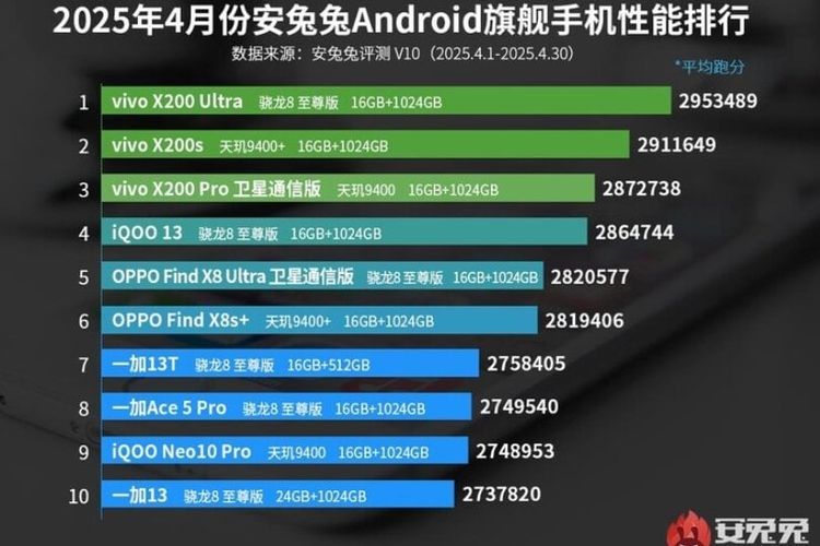 10 HP Android Terkencang April 2025 Versi AnTuTu, Ponsel Snapdragon 8 Elite Mendominasi