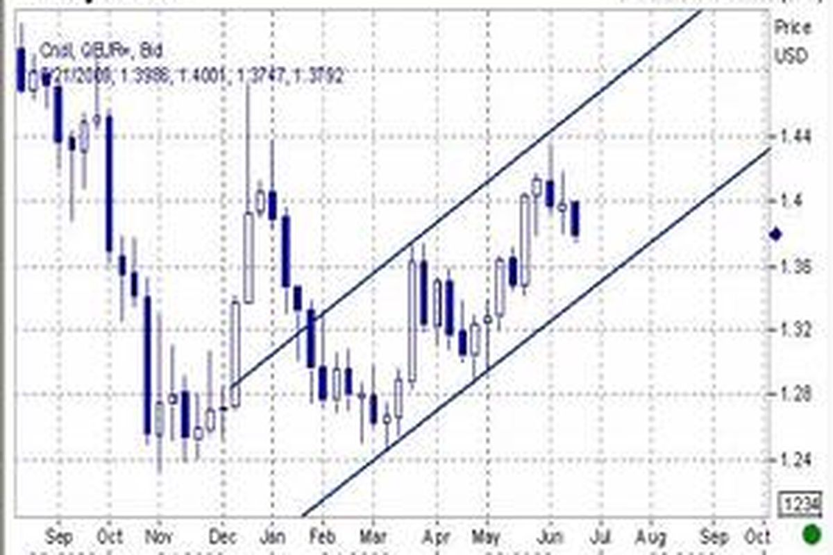 Euro salah satu dari beberapa mata uang lain yang termasuk bagian dari aset beresiko masih dalam posisi uprend. Memang cenderung melemah terhadap dollar AS namun akan terbatas di area 1,35 dollar AS yang merupakan titik bottom dari Channel Uptrend yang terbentuk kemudian akan kembali berpotensi menguat terhadap dollar AS.
