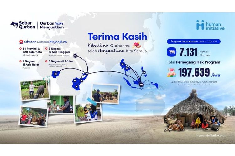 Human Initiative bagikan bantuan kurban untuk 202.707 penerima.