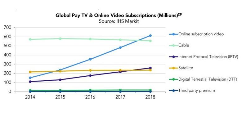 Ilustrasi jumlah langganan TV Kabel dan Langganan Video Online