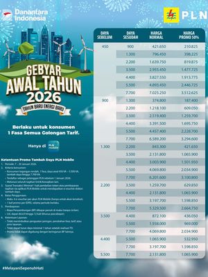 Melalui program Tahun Baru Energi Baru, masyarakat kini bisa menikmati diskon 50 persen untuk biaya tambah daya listrik setiap transaksi melalui aplikasi PLN Mobile.
