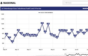 Grafik pertambahan kasus baru Covid-19 di Indonesia