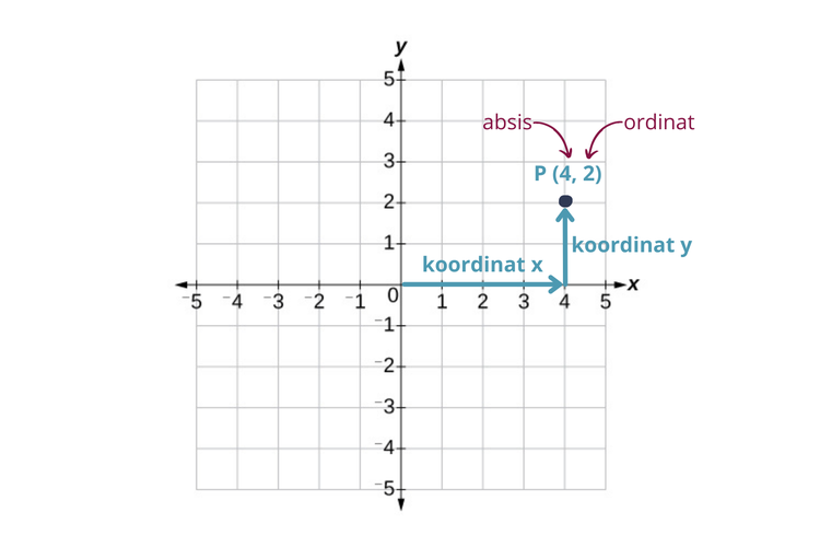 Titik koordinat kartesian P (4,2) 