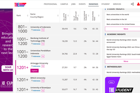 14 Universitas Terbaik di Indonesia Versi Times Higher Education 2022