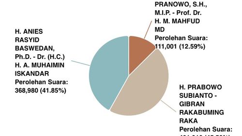"Real Count" Pilpres 2024 di Depok 76,68 Persen: Prabowo-Gibran Unggul 45,55 Persen 