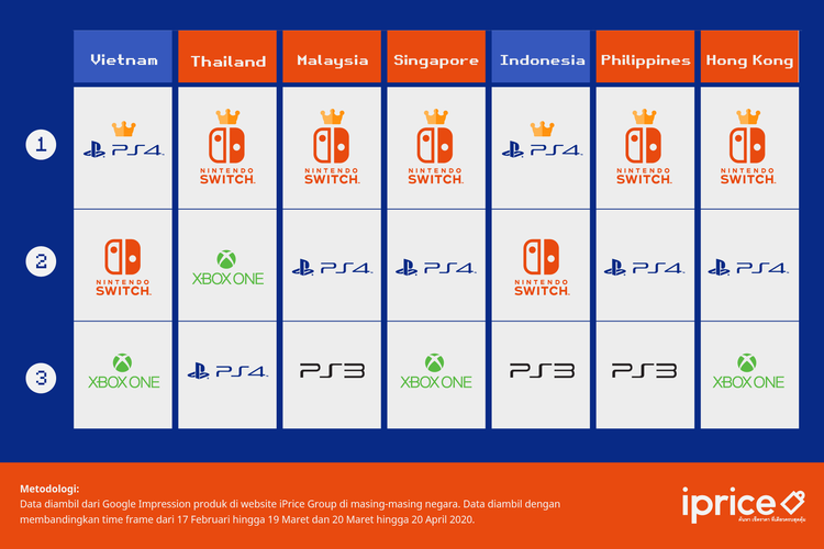 Data iPrice, perang PlayStation 4 vs Switch di negara Asia.