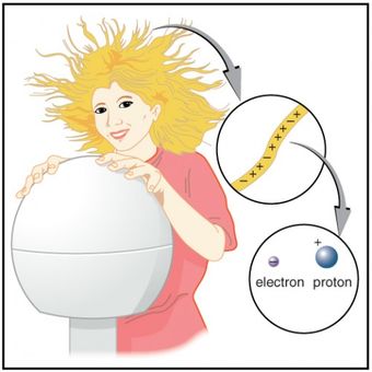 Rambut orang yang menyentuh generator Van de Graaff berdiri karena tolak-menolak antar muatan sejenis