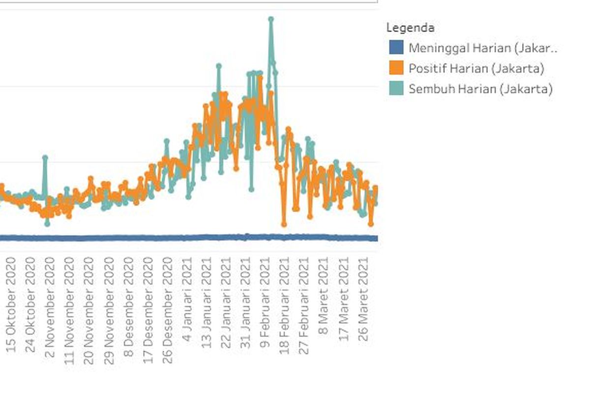 Grafis penambahan harian kasus Covid-19 di Jakarta tampak mulai menunjukkan tren menurun mulai bulan Februari hingga akhir Maret.