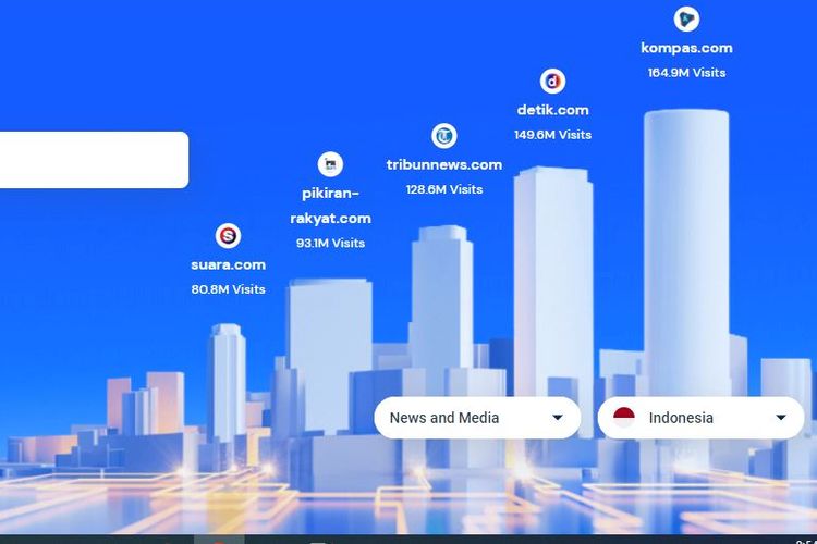 Similarweb.com saat diakses pada 15 Mei 2022, Kompas.com menempati urutan nomor 1 di Indonesia. 
